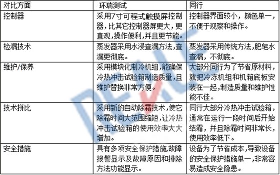 三廂式冷熱沖擊試驗箱優(yōu)勢大比拼