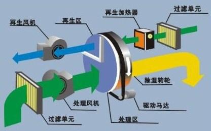 除濕機原理圖